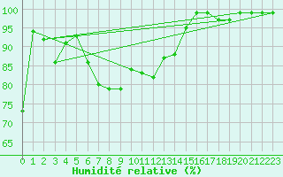 Courbe de l'humidit relative pour Leiser Berge