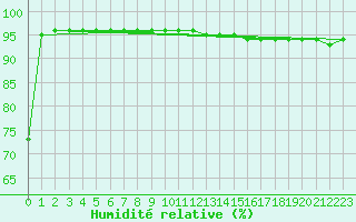 Courbe de l'humidit relative pour Ruhnu