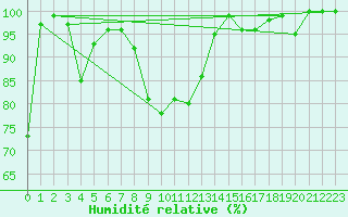 Courbe de l'humidit relative pour La Dle (Sw)