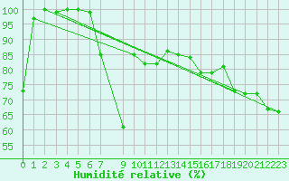 Courbe de l'humidit relative pour Makkaur Fyr