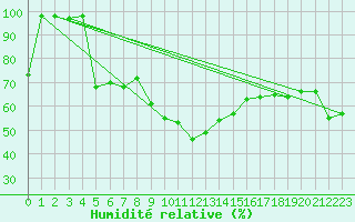 Courbe de l'humidit relative pour Robiei