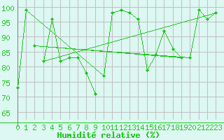 Courbe de l'humidit relative pour Pian Rosa (It)