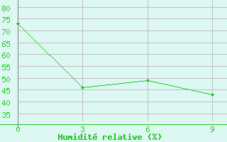 Courbe de l'humidit relative pour Rinchinlhumbe