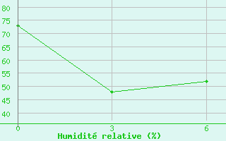 Courbe de l'humidit relative pour Kaesong