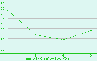 Courbe de l'humidit relative pour Egindybulak