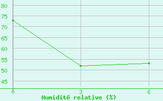 Courbe de l'humidit relative pour Sumbawa Besar / Sumbawa Besar