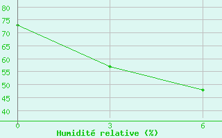 Courbe de l'humidit relative pour Yangdok