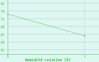 Courbe de l'humidit relative pour Kokpekty