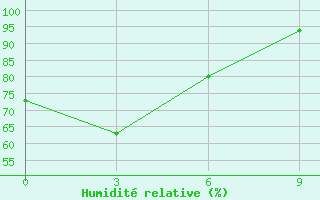 Courbe de l'humidit relative pour Lusi