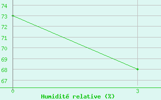 Courbe de l'humidit relative pour Kjahta