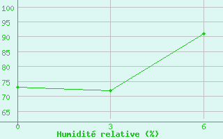 Courbe de l'humidit relative pour Paarl