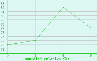 Courbe de l'humidit relative pour Luwuk / Bubung