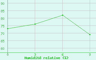 Courbe de l'humidit relative pour Tamale