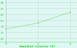 Courbe de l'humidit relative pour Kenieba