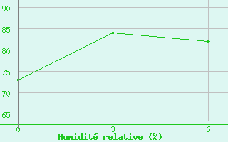 Courbe de l'humidit relative pour Serrai