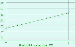 Courbe de l'humidit relative pour Nalut