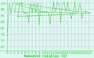 Courbe de l'humidit relative pour Ekaterinburg