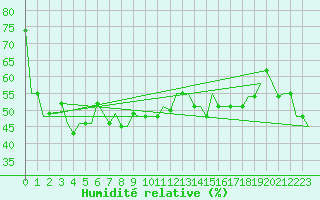 Courbe de l'humidit relative pour Vladivostok