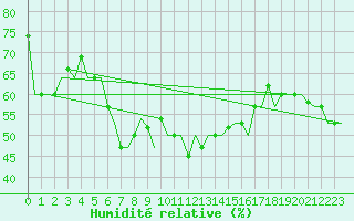 Courbe de l'humidit relative pour Alghero