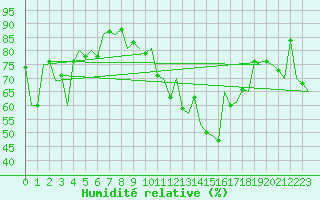 Courbe de l'humidit relative pour Kirkwall Airport