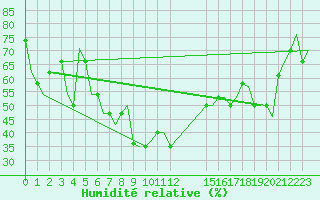 Courbe de l'humidit relative pour Karpathos Airport