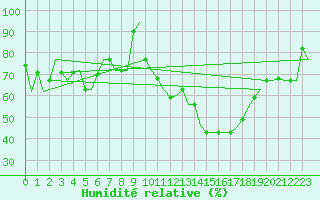 Courbe de l'humidit relative pour Oran / Es Senia