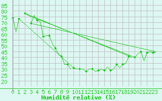 Courbe de l'humidit relative pour Salzburg-Flughafen