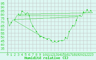 Courbe de l'humidit relative pour Farnborough
