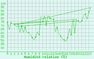 Courbe de l'humidit relative pour Arad