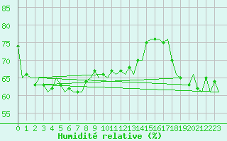 Courbe de l'humidit relative pour Haugesund / Karmoy