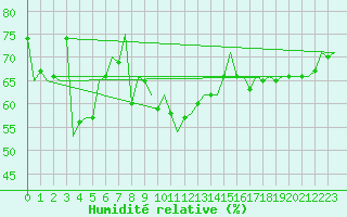 Courbe de l'humidit relative pour Wien / Schwechat-Flughafen