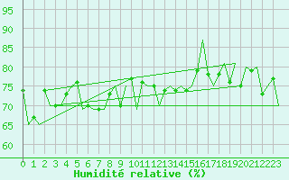 Courbe de l'humidit relative pour Molde / Aro