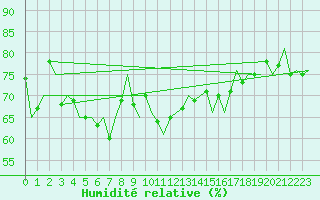 Courbe de l'humidit relative pour Dublin (Ir)