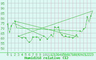 Courbe de l'humidit relative pour Platform J6-a Sea