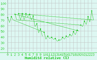 Courbe de l'humidit relative pour Bucuresti / Imh