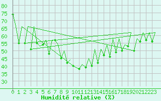Courbe de l'humidit relative pour Suceava / Salcea
