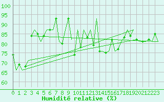 Courbe de l'humidit relative pour Wittmundhaven