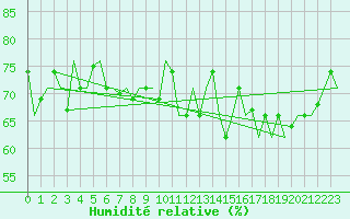 Courbe de l'humidit relative pour Platform K14-fa-1c Sea