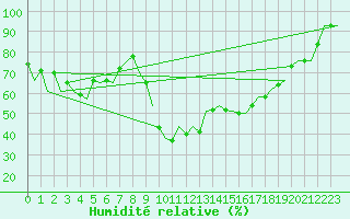 Courbe de l'humidit relative pour Burgos (Esp)