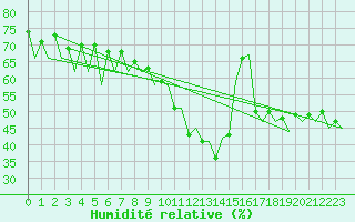 Courbe de l'humidit relative pour Santander / Parayas