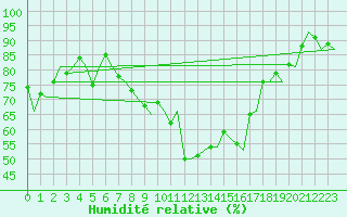 Courbe de l'humidit relative pour Floro