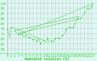 Courbe de l'humidit relative pour Platform F3-fb-1 Sea