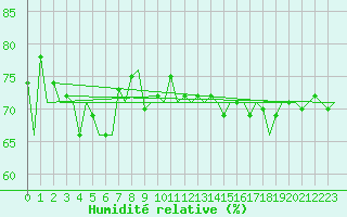 Courbe de l'humidit relative pour Platform J6-a Sea