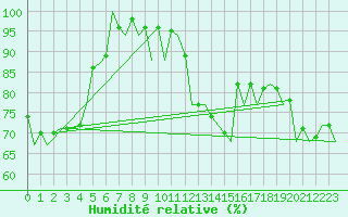 Courbe de l'humidit relative pour Satu Mare