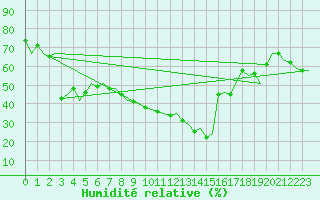 Courbe de l'humidit relative pour Murcia / San Javier
