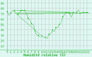 Courbe de l'humidit relative pour Kalamata Airport