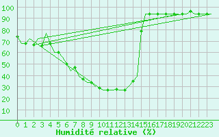 Courbe de l'humidit relative pour Skopje-Petrovec