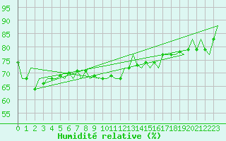 Courbe de l'humidit relative pour Platform L9-ff-1 Sea