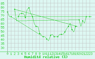 Courbe de l'humidit relative pour Venezia / Tessera