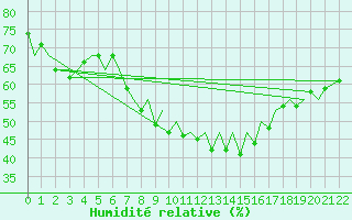 Courbe de l'humidit relative pour Lanzarote / Aeropuerto